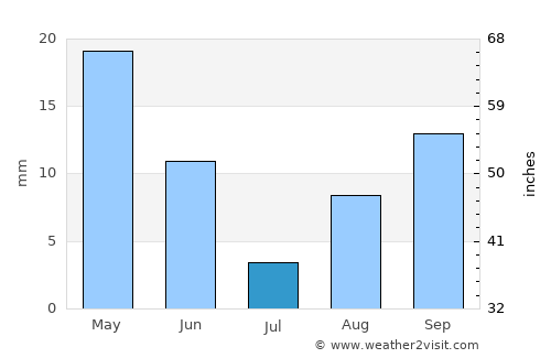 El Abiodh Sidi Cheikh average rain in July