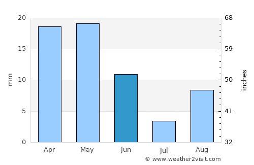 El Abiodh Sidi Cheikh average rain in June
