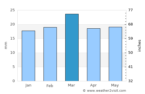 El Abiodh Sidi Cheikh average rain in March