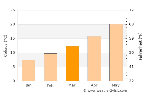 El Abiodh Sidi Cheikh average temperature in March