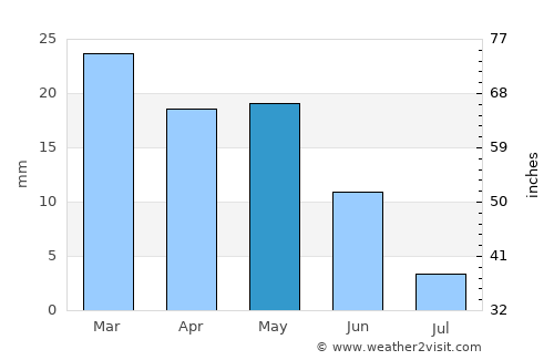El Abiodh Sidi Cheikh average rain in May