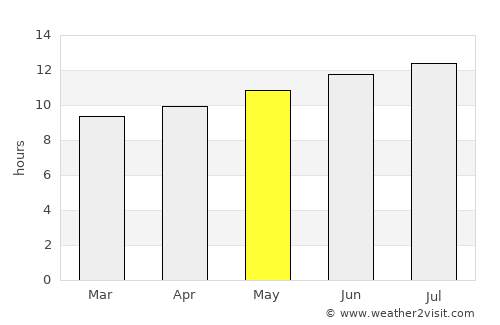 El Abiodh Sidi Cheikh average rain in May