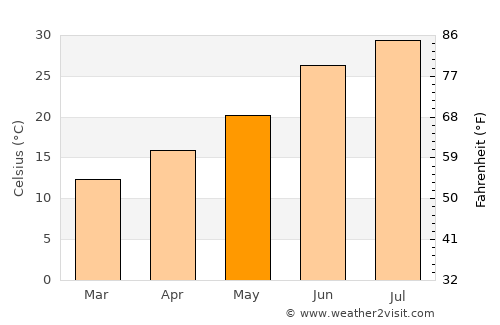 El Abiodh Sidi Cheikh average temperature in May