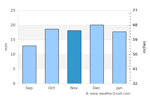 El Abiodh Sidi Cheikh average rain in November