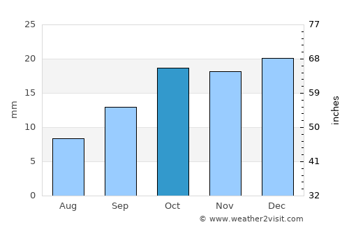El Abiodh Sidi Cheikh average rain in October