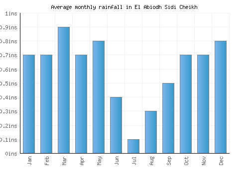 El Abiodh Sidi Cheikh monthly rainfall chart (inches)