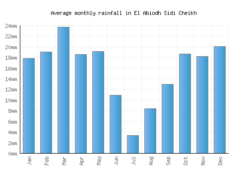 El Abiodh Sidi Cheikh monthly rainfall chart (mm)