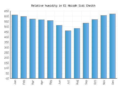 El Abiodh Sidi Cheikh relative humidity averages