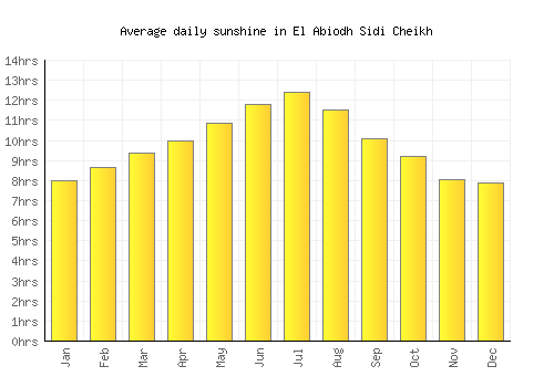 El Abiodh Sidi Cheikh average daily sunshine chart