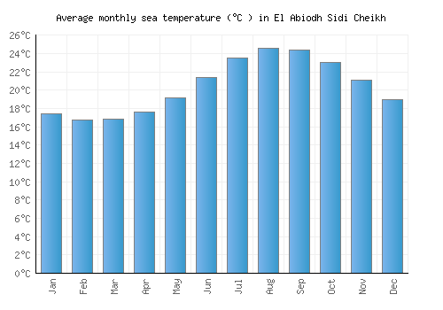 El Abiodh Sidi Cheikh average sea temperature chart (Celsius)