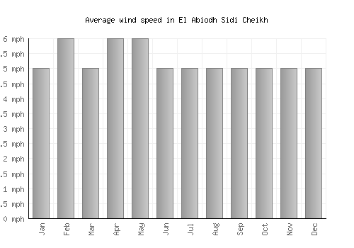 El Abiodh Sidi Cheikh average winspeed by month (mph)