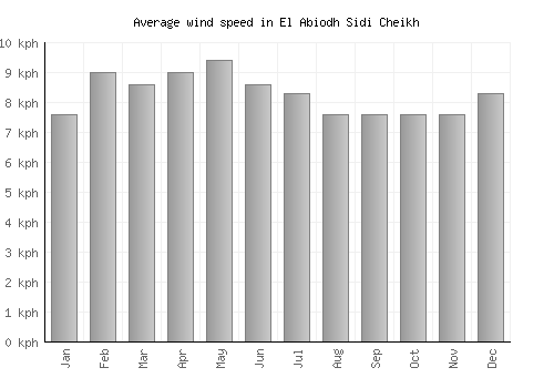 El Abiodh Sidi Cheikh average winspeed by month (km/h)