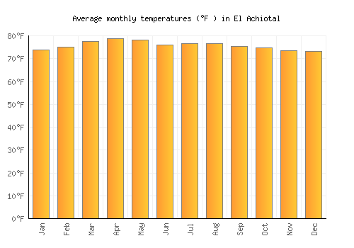 El Achiotal average temperature chart (Fahrenheit)