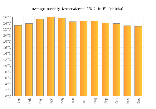 El Achiotal average temperature chart (Celsius)