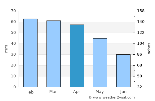 El Achir average rain in April