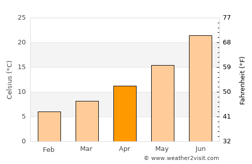 El Achir average temperature in April
