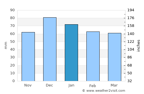 El Achir average rain in January