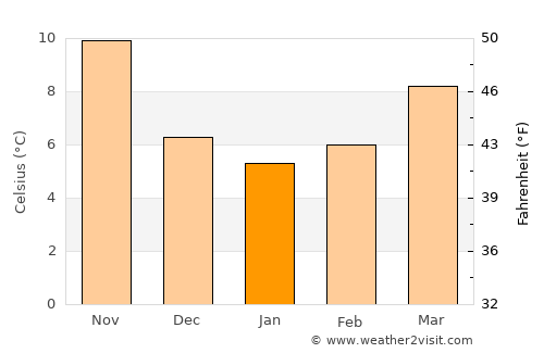 El Achir average temperature in January