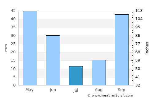El Achir average rain in July