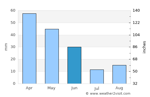 El Achir average rain in June