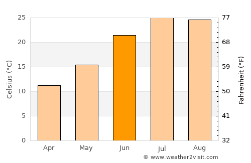 El Achir average temperature in June