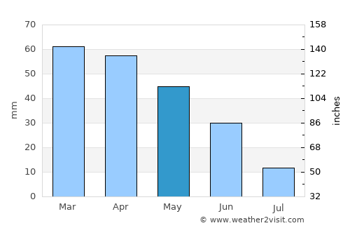 El Achir average rain in May