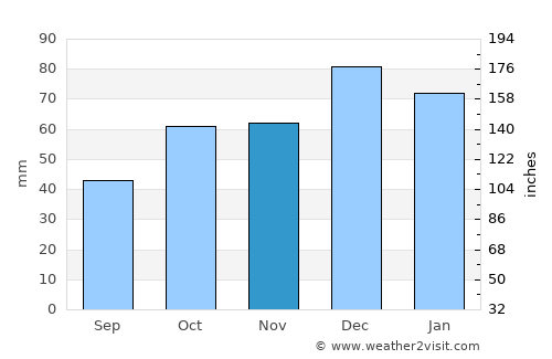 El Achir average rain in November
