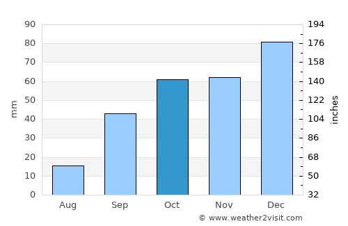 El Achir average rain in October