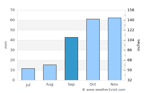 El Achir average rain in September