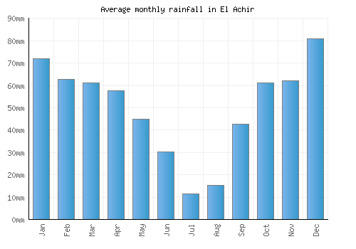 El Achir monthly rainfall chart (mm)