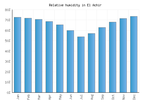 El Achir relative humidity averages