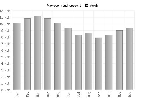 El Achir average winspeed by month (km/h)