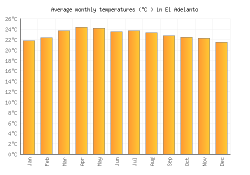 El Adelanto average temperature chart (Celsius)