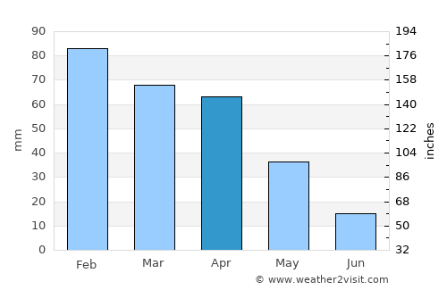 El Affroun average rain in April