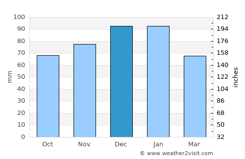 El Affroun average rain in December