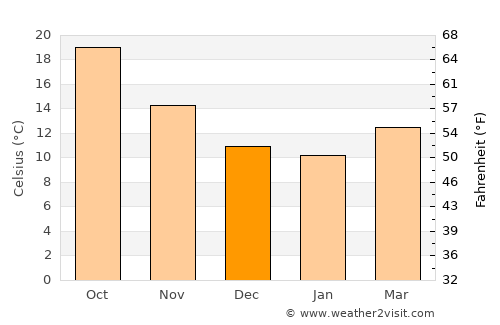 El Affroun average temperature in December