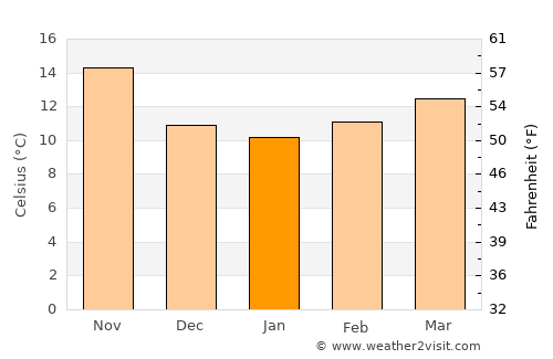 El Affroun average temperature in January