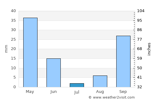 El Affroun average rain in July