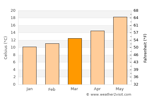 El Affroun average temperature in March
