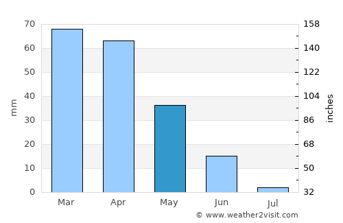 El Affroun average rain in May