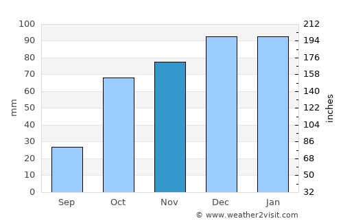 El Affroun average rain in November