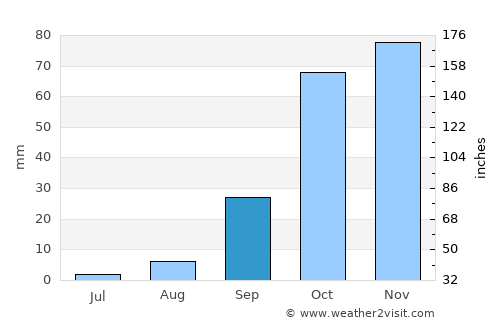 El Affroun average rain in September