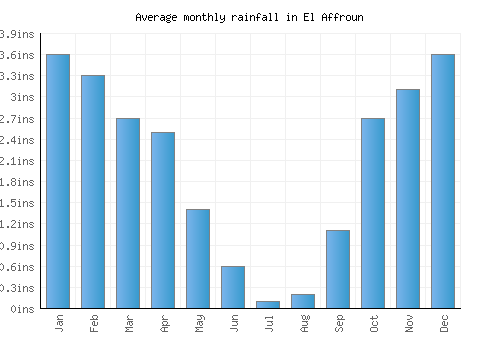 El Affroun monthly rainfall chart (inches)