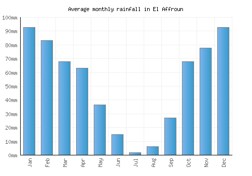 El Affroun monthly rainfall chart (mm)