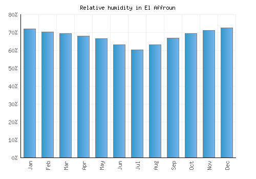 El Affroun relative humidity averages