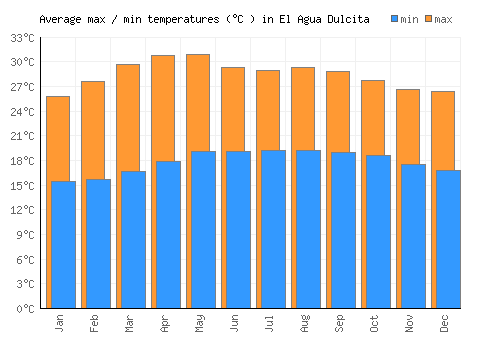 El Agua Dulcita average minimum / maximum temperatures (Celsius)
