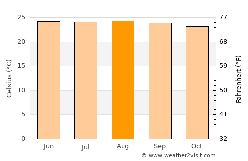 El Agua Dulcita average temperature in August