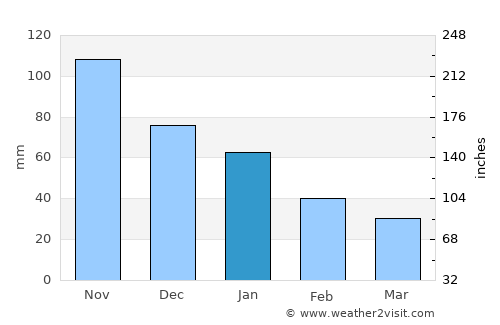 El Agua Dulcita average rain in January