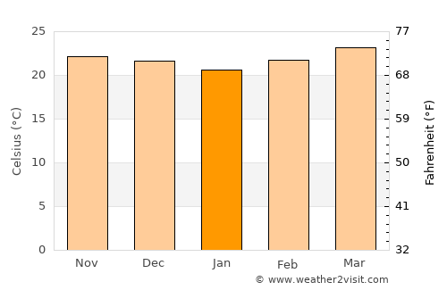 El Agua Dulcita average temperature in January