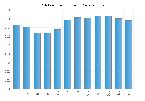 El Agua Dulcita relative humidity averages